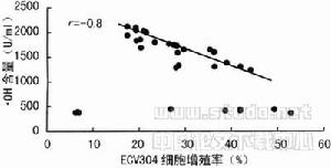 氧化應激