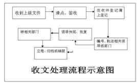 公文處理程式