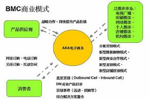 電子行銷4E戰略