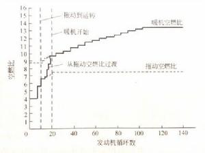 圖2從拖動到暖機空燃比變化示意圖