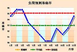 預測分析