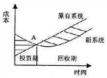 貨幣的時間價值