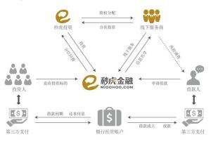 秒虎金融MOP經營模式