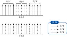 集中式和分散式