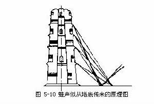 鶯鶯塔回聲機制