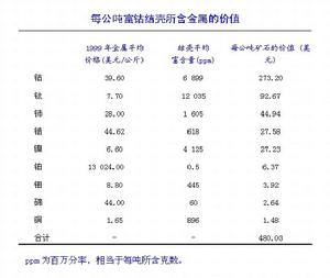 富鈷結殼成分