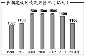 國債政策