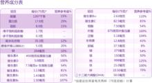 安滿智孕寶營養成分表