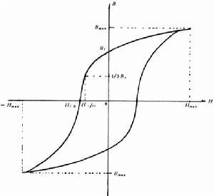 磁性材料的磁滯回線