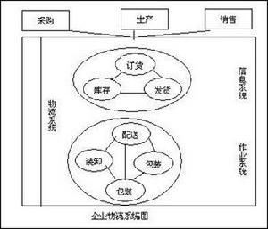 物流產業政策體系