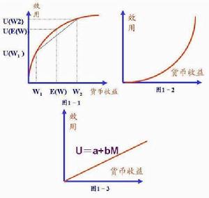 馮·諾依曼期望效用函式