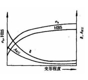 冷變形強化