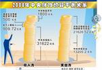 （圖）2010年財政預算