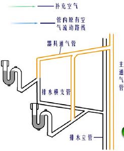 器具通氣管