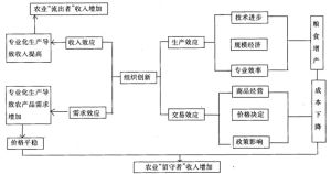 農商聯營