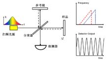 光學相干層析成像