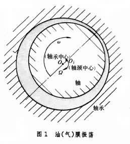 油（氣）膜振盪