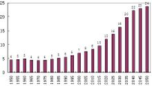 中國人口增長過快