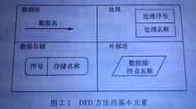 DFD需求建模方法