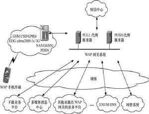 圖8  WAP業務平台系統架構