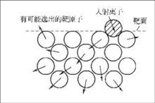 濺射效應示意圖