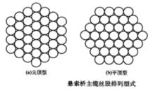 懸索橋主纜絲股排列型式