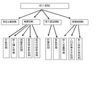 成本費用