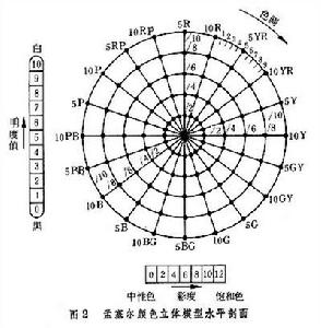 孟塞爾顏色系統