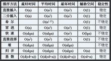 排序算法複雜度對比 lgn = log2n