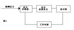 數字壓力計工作原理