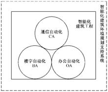 智慧型化建築關係示意圖