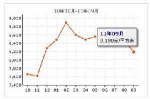 小區房價走勢