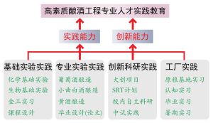 釀酒工程專業實踐教育體系