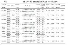 我國各種專業小麥粉的質量標準