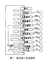 圖7 流水線工藝流程圖