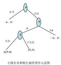 關係型融資