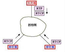 什麼是實時控制協定