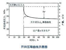 開井壓降試井