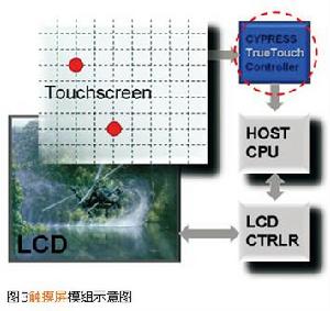 （圖）多點觸摸技術