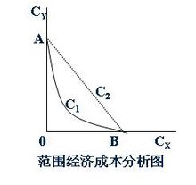 範圍經濟成本分析圖