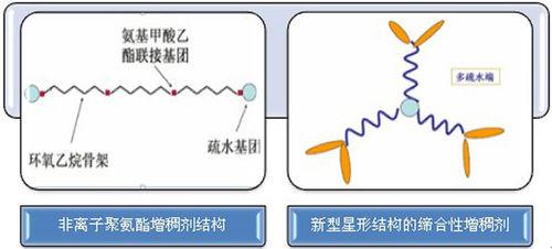 非離子聚氨酯締合型增稠劑