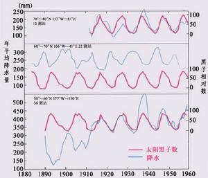 （圖）黑子影響