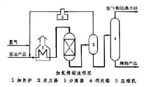 加氫精制