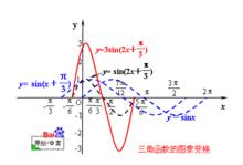 圖三.三角函式的圖象變換