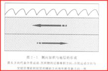 側向加積