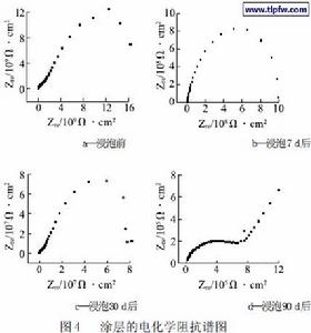 阻抗譜Nyquist圖