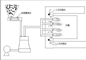 火電廠鍋爐燃燒最佳化系統