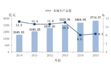 2015年經濟概況