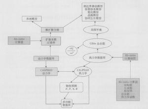 圖2 第一性原理計算-相圖計算(熱力學和動力學)組合