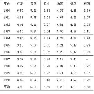 資本產出比率